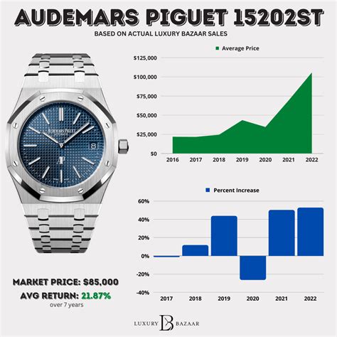 audemars piguet least expensive watch|Audemars Piguet average price.